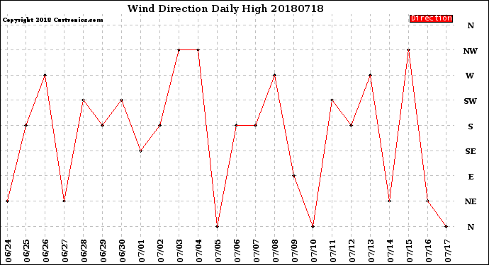 Milwaukee Weather Wind Direction<br>Daily High