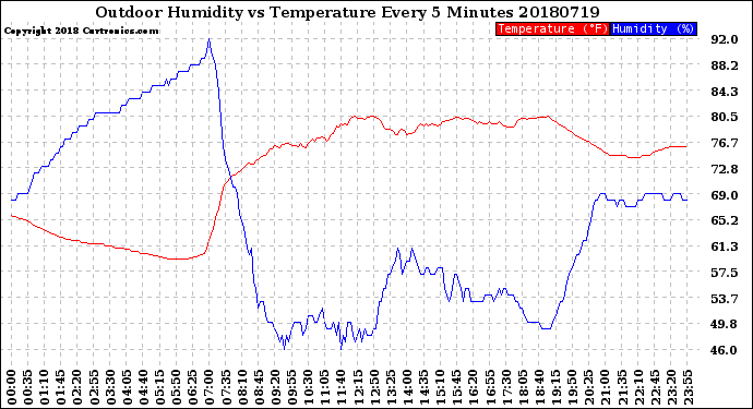 Milwaukee Weather Outdoor Humidity<br>vs Temperature<br>Every 5 Minutes