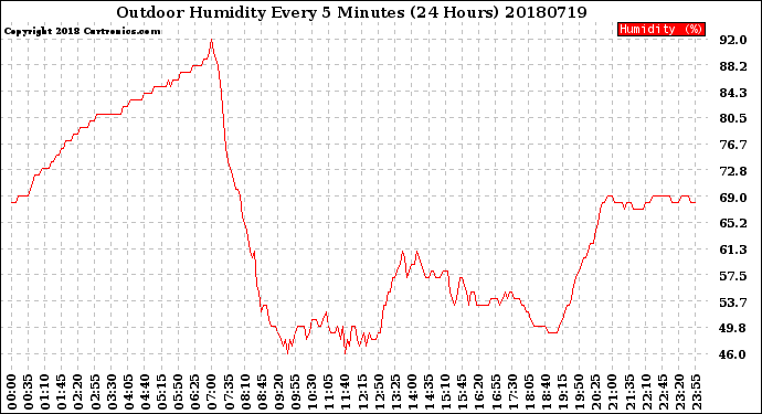 Milwaukee Weather Outdoor Humidity<br>Every 5 Minutes<br>(24 Hours)