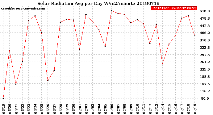Milwaukee Weather Solar Radiation<br>Avg per Day W/m2/minute