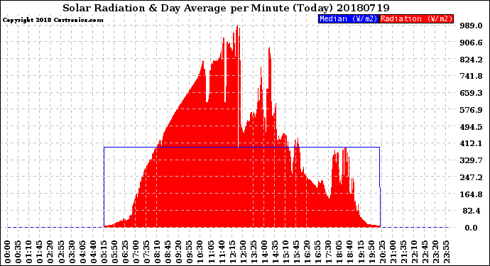 Milwaukee Weather Solar Radiation<br>& Day Average<br>per Minute<br>(Today)