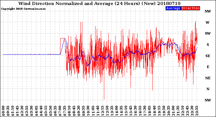 Milwaukee Weather Wind Direction<br>Normalized and Average<br>(24 Hours) (New)