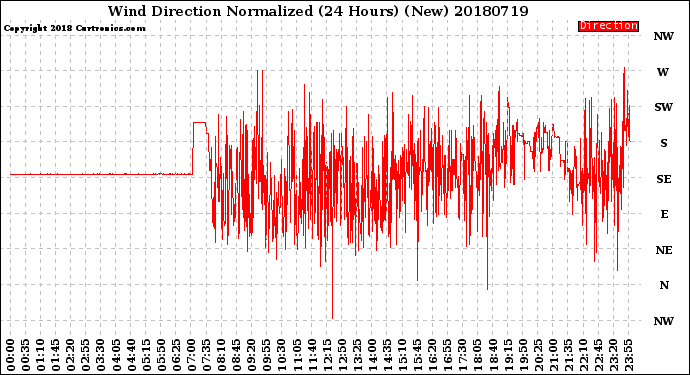 Milwaukee Weather Wind Direction<br>Normalized<br>(24 Hours) (New)