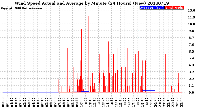 Milwaukee Weather Wind Speed<br>Actual and Average<br>by Minute<br>(24 Hours) (New)