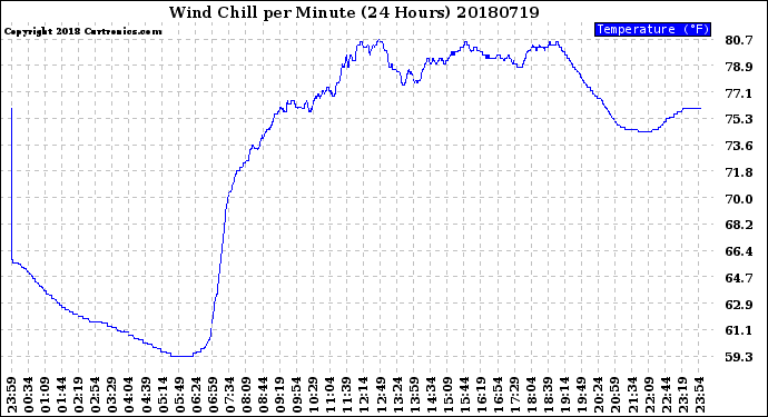 Milwaukee Weather Wind Chill<br>per Minute<br>(24 Hours)
