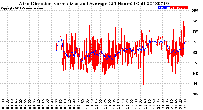 Milwaukee Weather Wind Direction<br>Normalized and Average<br>(24 Hours) (Old)