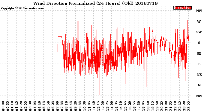 Milwaukee Weather Wind Direction<br>Normalized<br>(24 Hours) (Old)