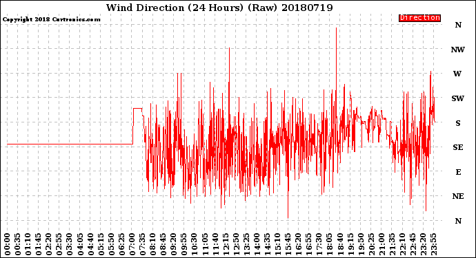 Milwaukee Weather Wind Direction<br>(24 Hours) (Raw)
