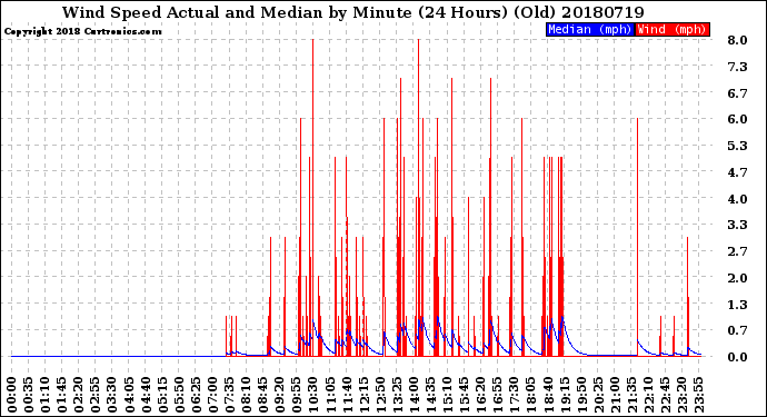 Milwaukee Weather Wind Speed<br>Actual and Median<br>by Minute<br>(24 Hours) (Old)
