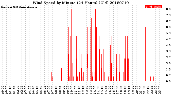 Milwaukee Weather Wind Speed<br>by Minute<br>(24 Hours) (Old)
