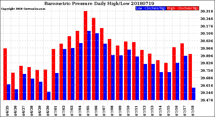 Milwaukee Weather Barometric Pressure<br>Daily High/Low