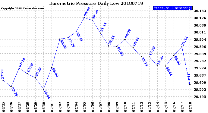Milwaukee Weather Barometric Pressure<br>Daily Low