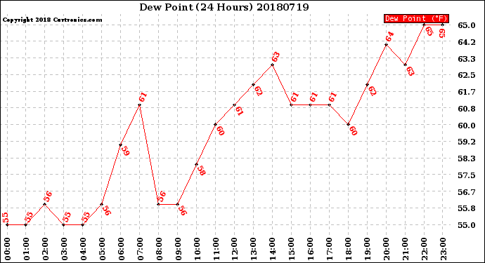 Milwaukee Weather Dew Point<br>(24 Hours)