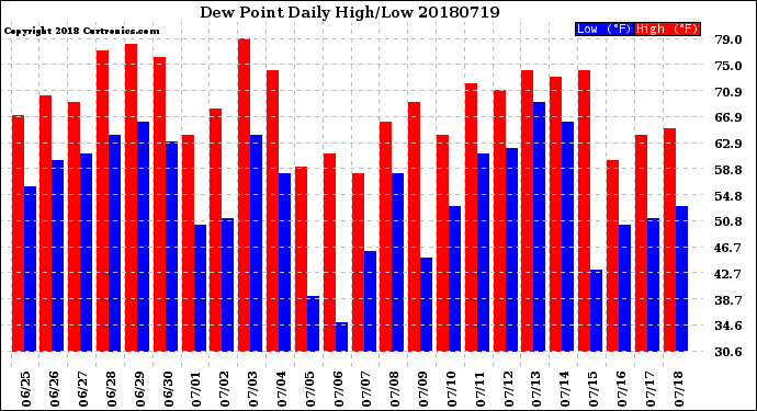 Milwaukee Weather Dew Point<br>Daily High/Low