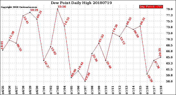 Milwaukee Weather Dew Point<br>Daily High