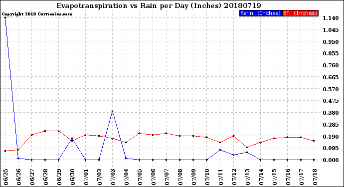 Milwaukee Weather Evapotranspiration<br>vs Rain per Day<br>(Inches)