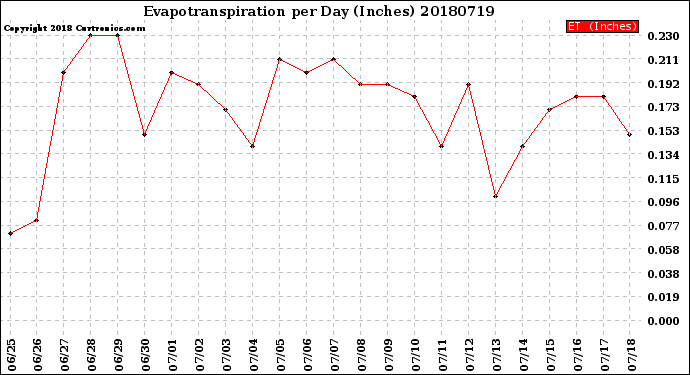 Milwaukee Weather Evapotranspiration<br>per Day (Inches)