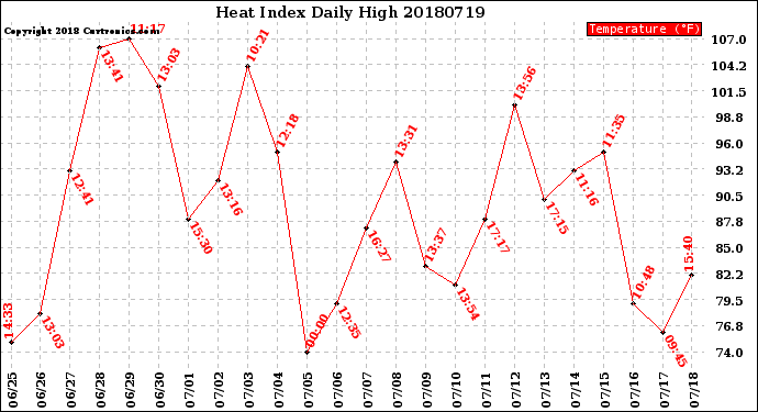 Milwaukee Weather Heat Index<br>Daily High