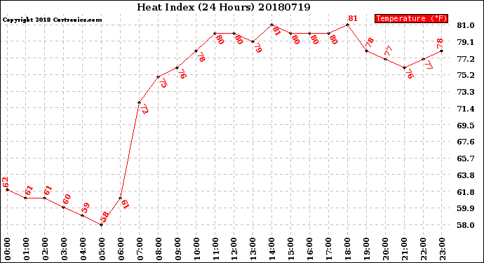 Milwaukee Weather Heat Index<br>(24 Hours)