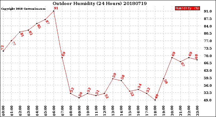 Milwaukee Weather Outdoor Humidity<br>(24 Hours)