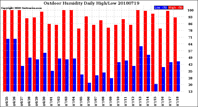 Milwaukee Weather Outdoor Humidity<br>Daily High/Low