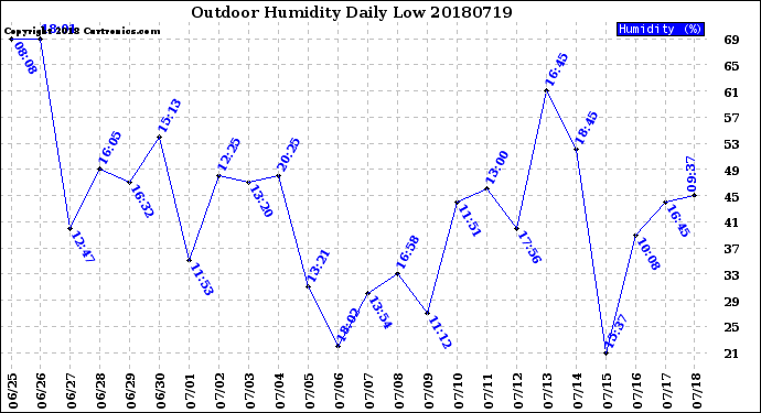 Milwaukee Weather Outdoor Humidity<br>Daily Low