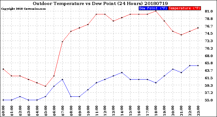 Milwaukee Weather Outdoor Temperature<br>vs Dew Point<br>(24 Hours)