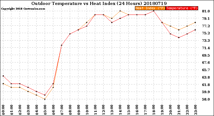 Milwaukee Weather Outdoor Temperature<br>vs Heat Index<br>(24 Hours)