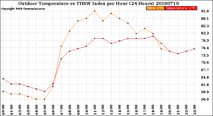 Milwaukee Weather Outdoor Temperature<br>vs THSW Index<br>per Hour<br>(24 Hours)