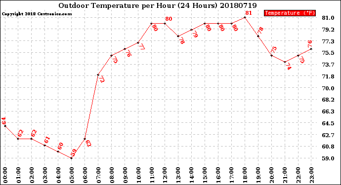 Milwaukee Weather Outdoor Temperature<br>per Hour<br>(24 Hours)