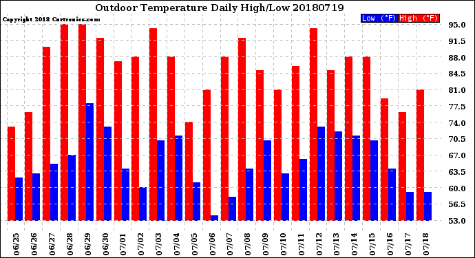 Milwaukee Weather Outdoor Temperature<br>Daily High/Low