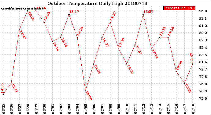 Milwaukee Weather Outdoor Temperature<br>Daily High