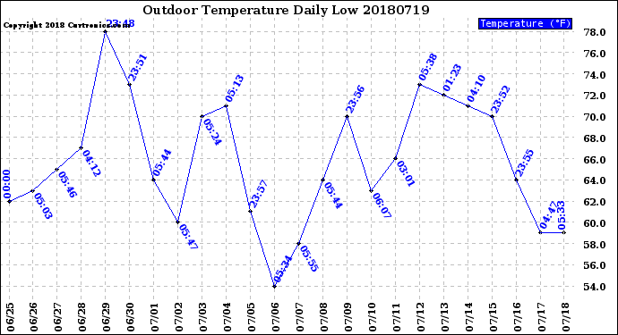 Milwaukee Weather Outdoor Temperature<br>Daily Low