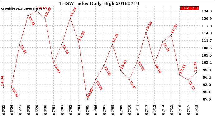 Milwaukee Weather THSW Index<br>Daily High
