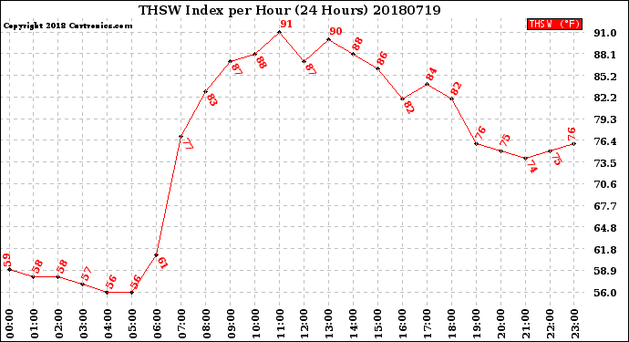 Milwaukee Weather THSW Index<br>per Hour<br>(24 Hours)