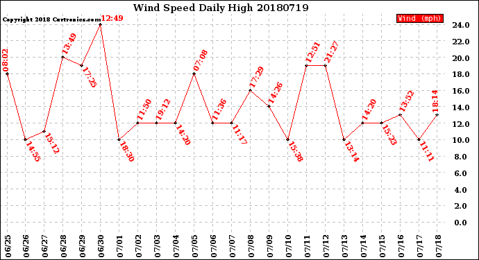Milwaukee Weather Wind Speed<br>Daily High