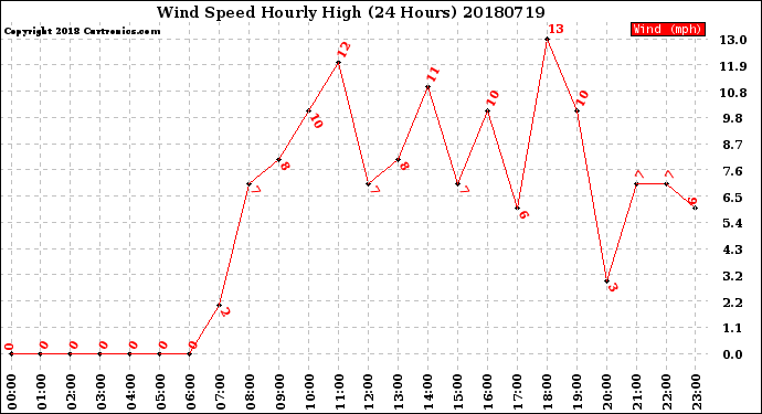 Milwaukee Weather Wind Speed<br>Hourly High<br>(24 Hours)