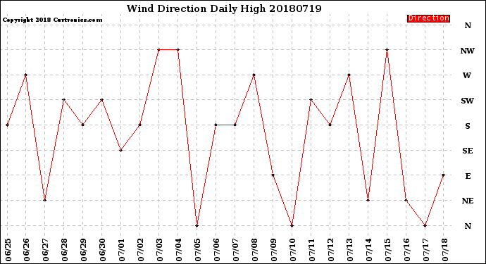 Milwaukee Weather Wind Direction<br>Daily High