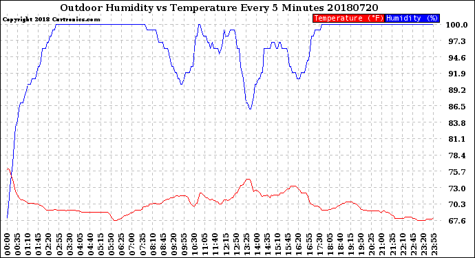 Milwaukee Weather Outdoor Humidity<br>vs Temperature<br>Every 5 Minutes