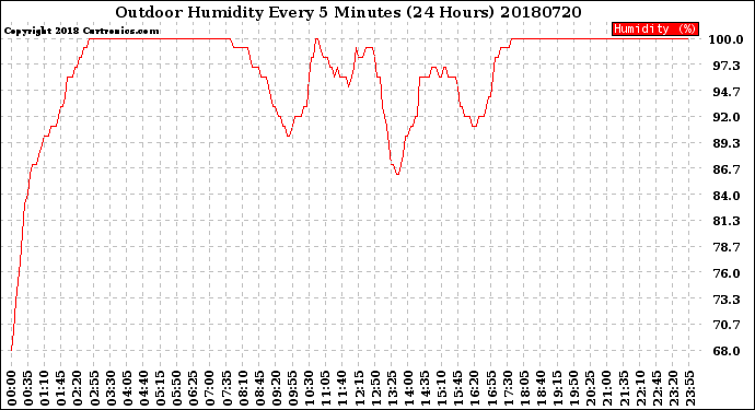 Milwaukee Weather Outdoor Humidity<br>Every 5 Minutes<br>(24 Hours)
