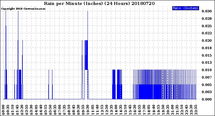 Milwaukee Weather Rain<br>per Minute<br>(Inches)<br>(24 Hours)