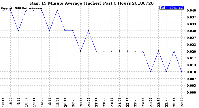Milwaukee Weather Rain<br>15 Minute Average<br>(Inches)<br>Past 6 Hours