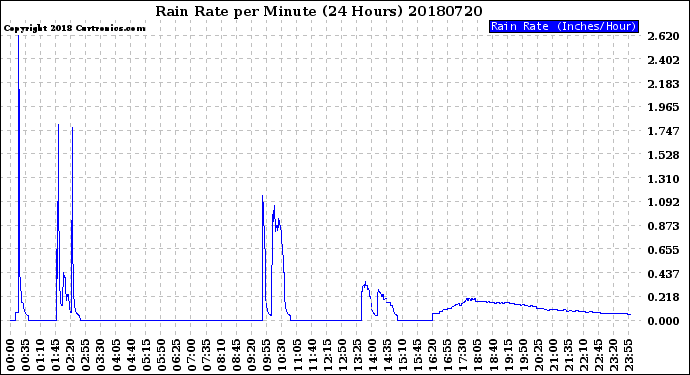 Milwaukee Weather Rain Rate<br>per Minute<br>(24 Hours)