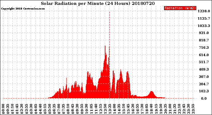Milwaukee Weather Solar Radiation<br>per Minute<br>(24 Hours)