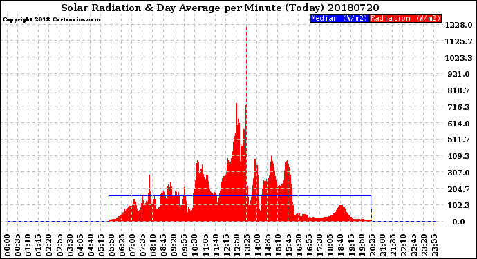 Milwaukee Weather Solar Radiation<br>& Day Average<br>per Minute<br>(Today)