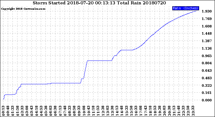 Milwaukee Weather Storm<br>Started 2018-07-20 00:13:13<br>Total Rain