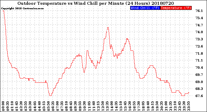 Milwaukee Weather Outdoor Temperature<br>vs Wind Chill<br>per Minute<br>(24 Hours)