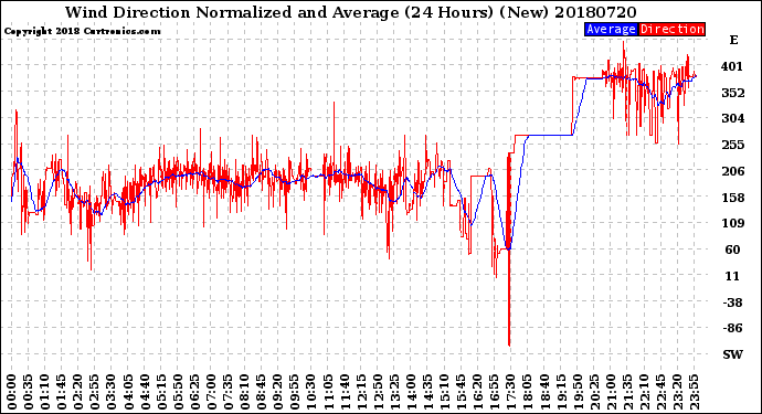 Milwaukee Weather Wind Direction<br>Normalized and Average<br>(24 Hours) (New)