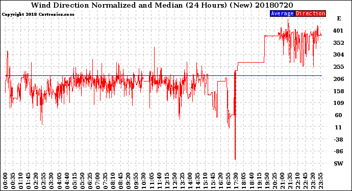 Milwaukee Weather Wind Direction<br>Normalized and Median<br>(24 Hours) (New)