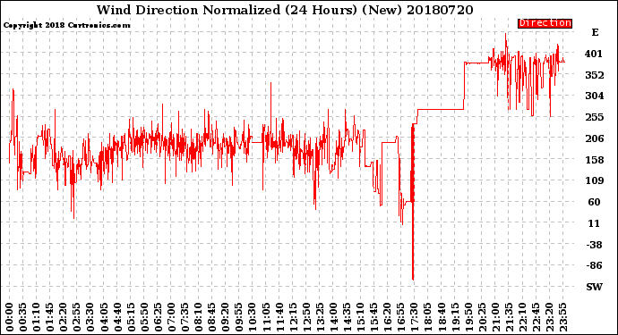 Milwaukee Weather Wind Direction<br>Normalized<br>(24 Hours) (New)
